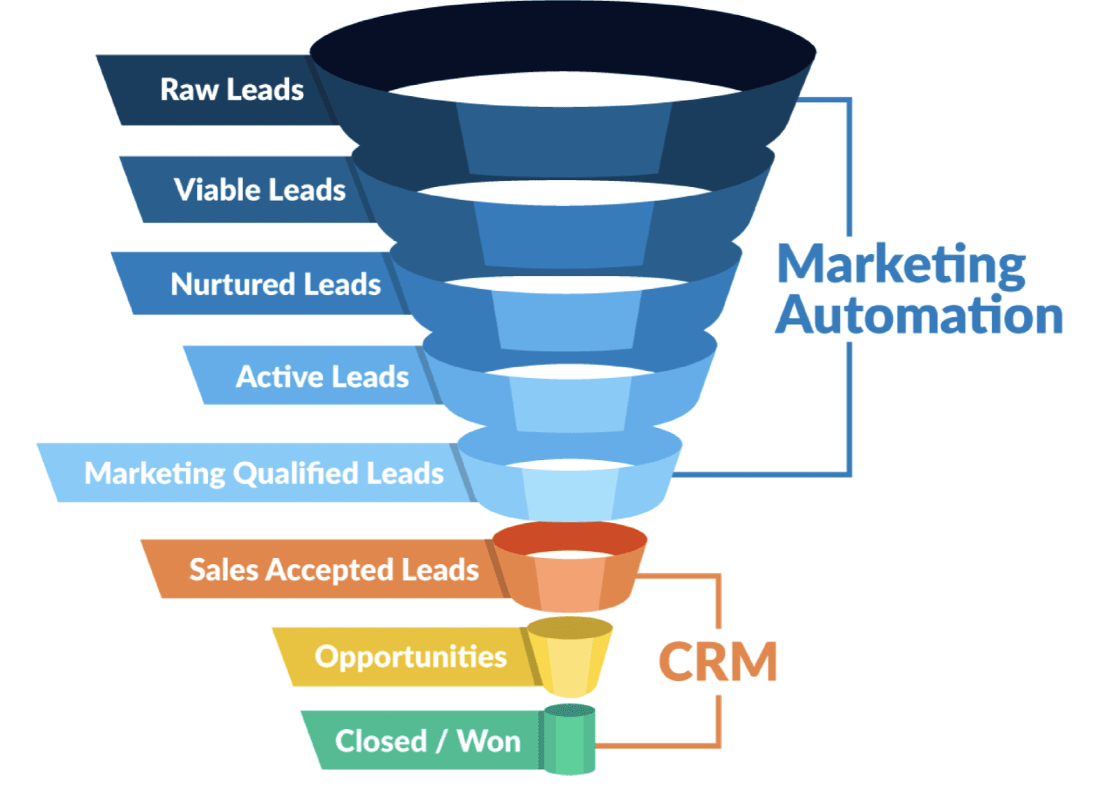 Marketing Automation CRM